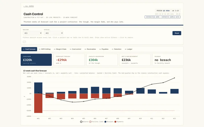 Cash control dashboard: a thirteen-week cash-flow forecast with receipts, payments and the projected cash trough.